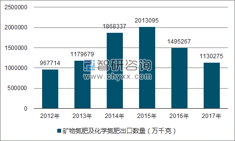 2012-2017年我国矿物氮肥及化学氮肥出口数量统计图