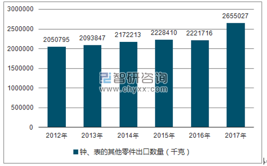 2012-2017年我国钟、表的其他零件出口数量统计图