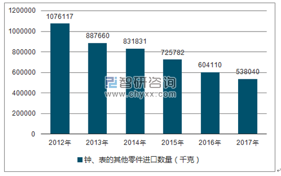 2012-2017年我国钟、表的其他零件进口数量统计图