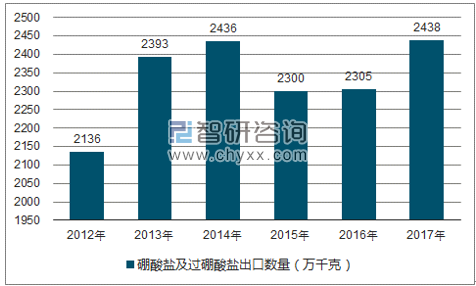 2012-2017年我国硼酸盐及过硼酸盐出口数量统计图