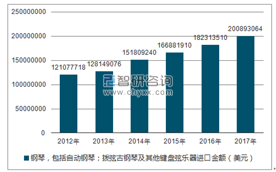 2012-2017年我国钢琴,包括自动钢琴;拨弦古钢琴及其他键盘弦乐器进口金额统计图