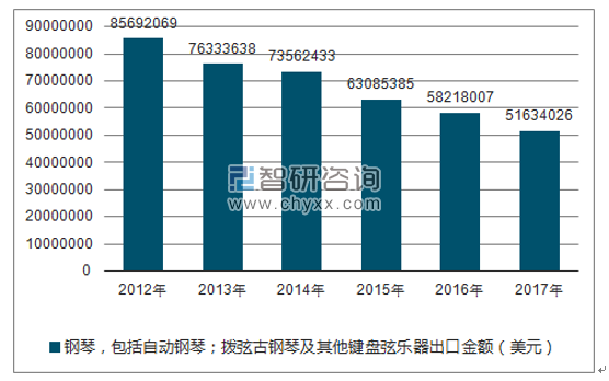 2012-2017年我国钢琴,包括自动钢琴;拨弦古钢琴及其他键盘弦乐器出口金额统计图