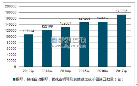 2012-2017年我国钢琴,包括自动钢琴;拨弦古钢琴及其他键盘弦乐器进口数量统计图
