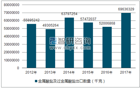 2012-2017年我国金属酸盐及过金属酸盐出口数量统计图