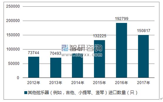 2012-2017年我国其他弦乐器(例如,吉他、小提琴、竖琴)进口数量统计图