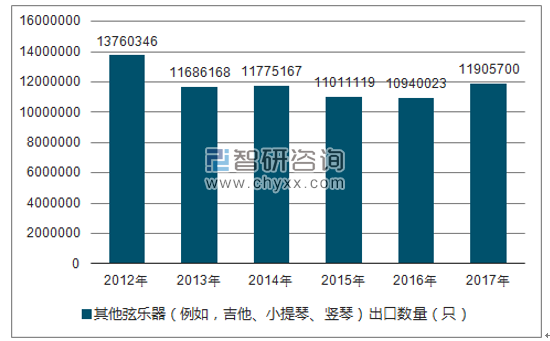 2012-2017年我国其他弦乐器(例如,吉他、小提琴、竖琴)出口数量统计图