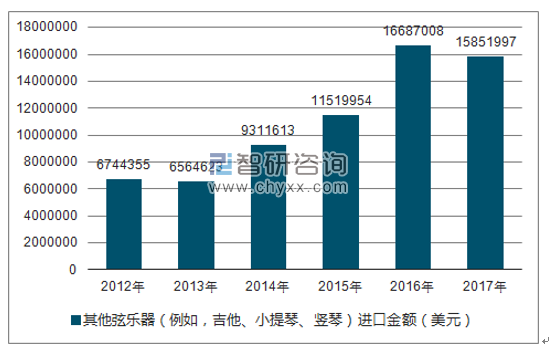 2012-2017年我国其他弦乐器(例如,吉他、小提琴、竖琴)进口金额统计图