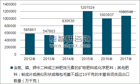 2012-2017年我国含氮、磷、钾中二种或三种肥效元素的矿物肥料或化学肥料;其他肥料;制成片或类似形状或每包毛重不超过10千克的本章各项货品出口数量统计图