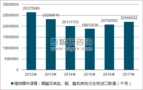 2012-2017年我国植物鞣料浸膏;鞣酸及其盐、醚、酯和其他衍生物进口数量统计图