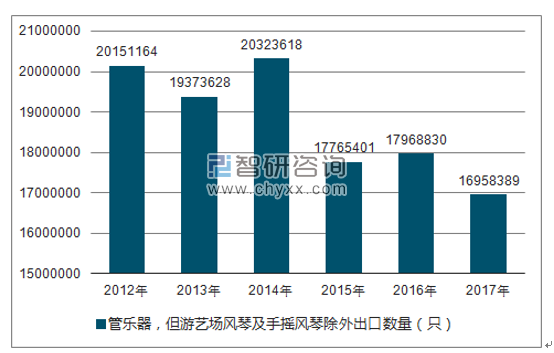2012-2017年我国管乐器,但游艺场风琴及手摇风琴除外出口数量统计图