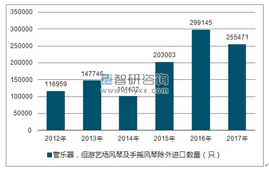 2012-2017年我国管乐器,但游艺场风琴及手摇风琴除外进口数量统计图