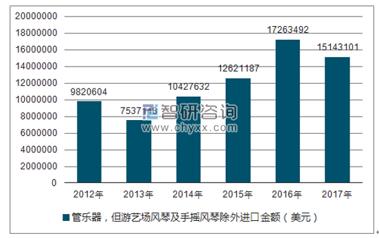 2012-2017年我国管乐器,但游艺场风琴及手摇风琴除外进口金额统计图