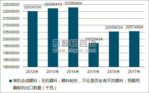 2012-2017年我国有机合成鞣料;无机鞣料;鞣料制剂,不论是否含有天然鞣料;预鞣用酶制剂出口数量统计图