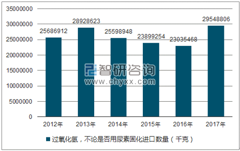 2012-2017年我国过氧化氢,不论是否用尿素固化进口数量统计图