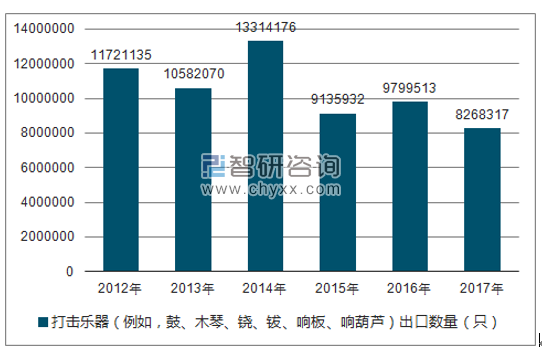 2012-2017年我国打击乐器(例如,鼓、木琴、铙、钹、响板、响葫芦)出口数量统计图
