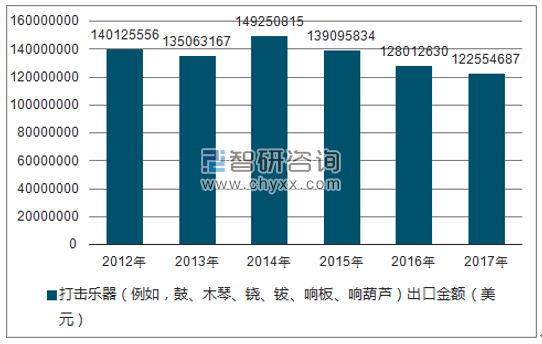 2012-2017年我国打击乐器(例如,鼓、木琴、铙、钹、响板、响葫芦)出口金额统计图