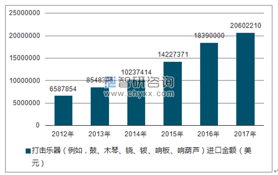 2012-2017年我国打击乐器(例如,鼓、木琴、铙、钹、响板、响葫芦)进口金额统计图
