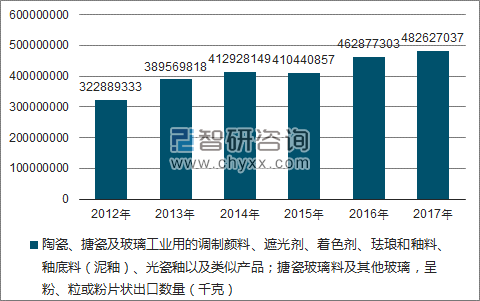 2012-2017年我国陶瓷、搪瓷及玻璃工业用的调制颜料、遮光剂、着色剂、珐琅和釉料、釉底料(泥釉)、光瓷釉以及类似产品;搪瓷玻璃料及其他玻璃,呈粉、粒或粉片状出口数量统计图