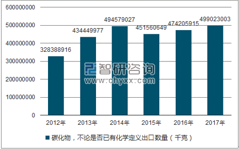 2012-2017年我国碳化物,不论是否已有化学定义出口数量统计图