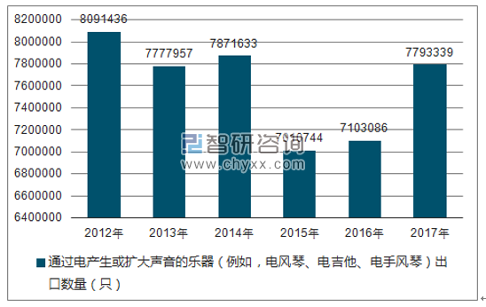 2012-2017年我国通过电产生或扩大声音的乐器(例如,电风琴、电吉他、电手风琴)出口数量统计图