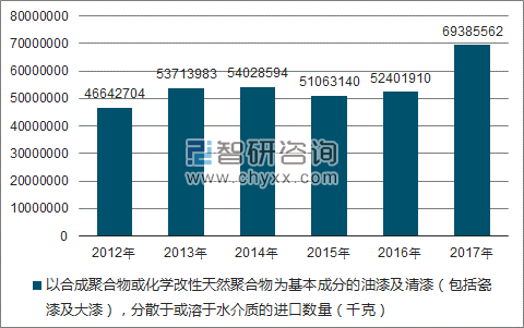 2012-2017年我国以合成聚合物或化学改性天然聚合物为基本成分的油漆及清漆(包括瓷漆及大漆),分散于或溶于水介质的进口数量统计图