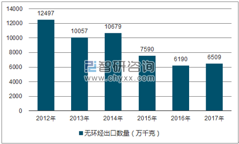 2012-2017年我国无环烃出口数量统计图