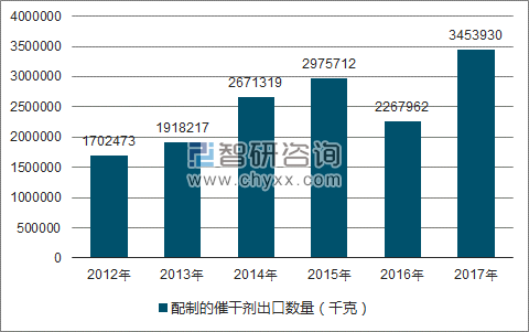 2012-2017年我国配制的催干剂出口数量统计图