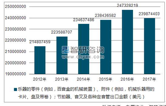 2012-2017年我国乐器的零件(例如,百音盒的机械装置)、附件(例如,机械乐器用的卡片、盘及带卷);节拍器、音叉及各种定音管出口金额统计图