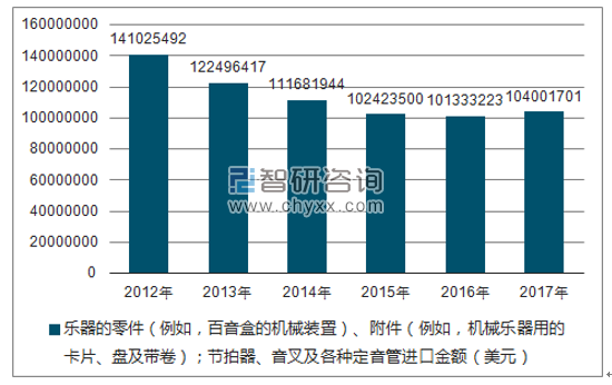 2012-2017年我国乐器的零件(例如,百音盒的机械装置)、附件(例如,机械乐器用的卡片、盘及带卷);节拍器、音叉及各种定音管进口金额统计图
