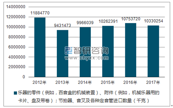 2012-2017年我国乐器的零件(例如,百音盒的机械装置)、附件(例如,机械乐器用的卡片、盘及带卷);节拍器、音叉及各种定音管进口数量统计图