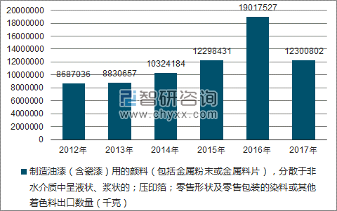 2012-2017年我国制造油漆(含瓷漆)用的颜料(包括金属粉末或金属料片),分散于非水介质中呈液状、浆状的;压印箔;零售形状及零售包装的染料或其他着色料出口数量统计图