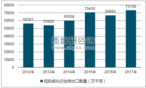 2012-2017年我国烃的卤化衍生物出口数量统计图