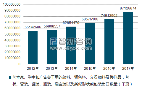2012-2017年我国艺术家、学生和广告美工用的颜料、调色料、文娱颜料及类似品,片状、管装、罐装、瓶装、扁盒装以及类似形状或包装出口数量统计图