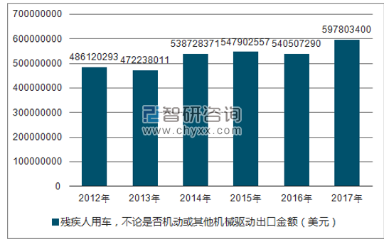 2012-2017年我国残疾人用车,不论是否机动或其他机械驱动出口金额统计图