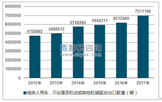 2012-2017年我国残疾人用车,不论是否机动或其他机械驱动出口数量统计图