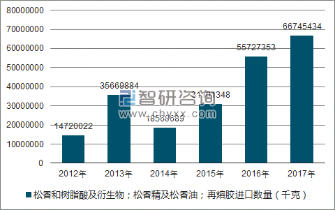 2012-2017年我国松香和树脂酸及衍生物;松香精及松香油;再熔胶进口数量统计图