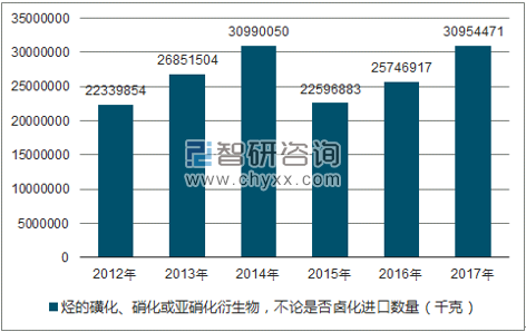 2012-2017年我国烃的磺化、硝化或亚硝化衍生物,不论是否卤化进口数量统计图