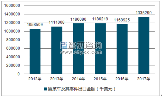 2012-2017年我国婴孩车及其零件出口金额统计图