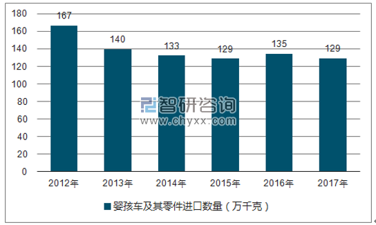 2012-2017年我国婴孩车及其零件进口数量统计图