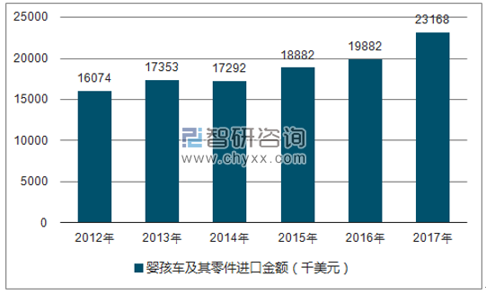 2012-2017年我国婴孩车及其零件进口金额统计图