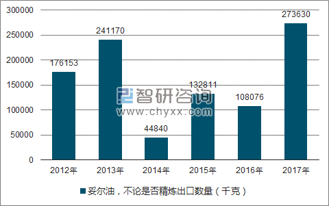 2012-2017年我国妥尔油,不论是否精炼出口数量统计图