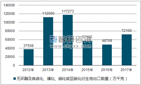 2012-2017年我国无环醇及其卤化、磺化、硝化或亚硝化衍生物出口数量统计图