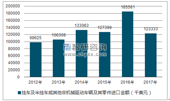2012-2017年我国挂车及半挂车或其他非机械驱动车辆及其零件进口金额统计图