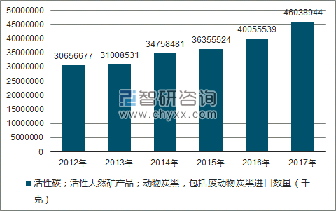 2012-2017年我国活性碳;活性天然矿产品;动物炭黑,包括废动物炭黑进口数量统计图