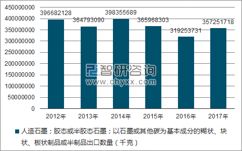 2012-2017年我国人造石墨;胶态或半胶态石墨;以石墨或其他碳为基本成分的糊状、块状、板状制品或半制品出口数量统计图