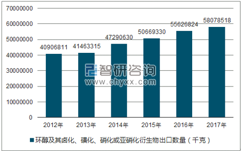2012-2017年我国环醇及其卤化、磺化、硝化或亚硝化衍生物出口数量统计图