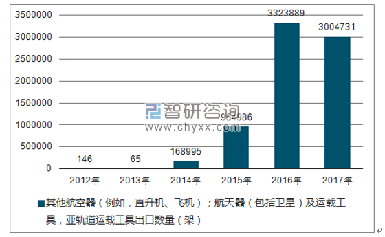 2012-2017年我国其他航空器(例如,直升机、飞机);航天器(包括卫星)及运载工具,亚轨道运载工具出口数量统计图