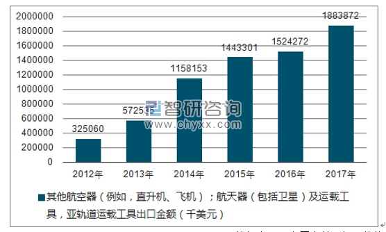 2012-2017年我国其他航空器(例如,直升机、飞机);航天器(包括卫星)及运载工具,亚轨道运载工具出口金额统计图