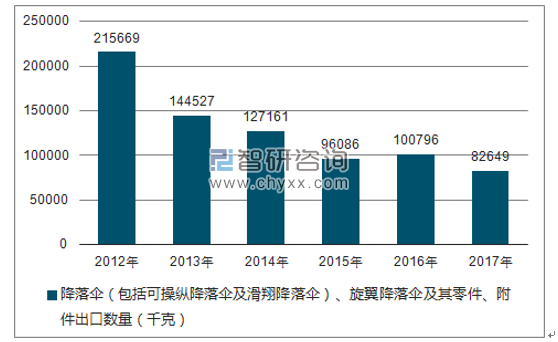 2012-2017年我国降落伞(包括可操纵降落伞及滑翔降落伞)、旋翼降落伞及其零件、附件出口数量统计图