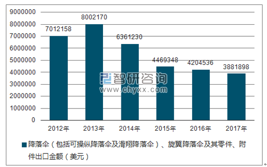 2012-2017年我国降落伞(包括可操纵降落伞及滑翔降落伞)、旋翼降落伞及其零件、附件出口金额统计图